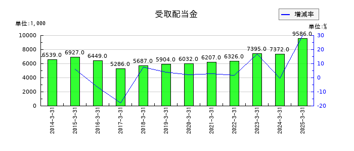 ニッポン高度紙工業の受取配当金の推移