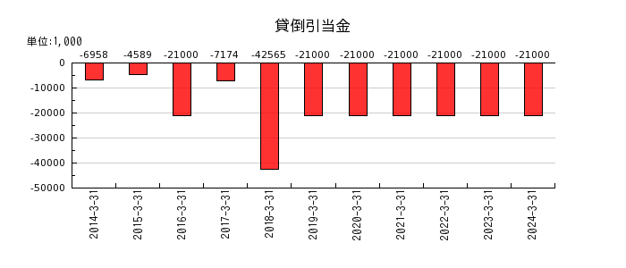 ニッポン高度紙工業の貸倒引当金の推移