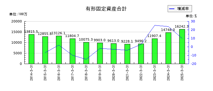 ニッポン高度紙工業の有形固定資産合計の推移