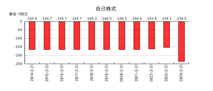 ニッポン高度紙工業の自己株式の推移