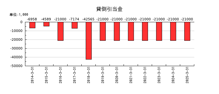ニッポン高度紙工業の貸倒引当金の推移