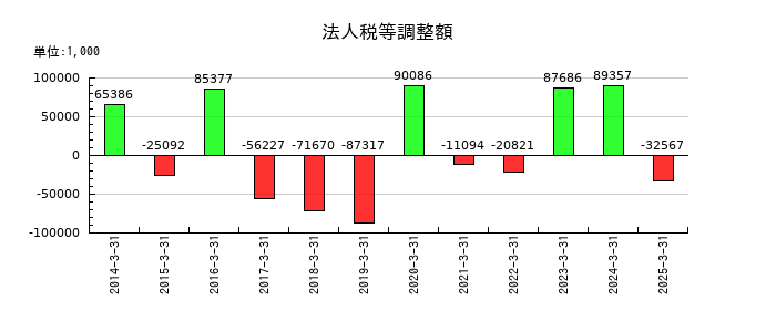 ニッポン高度紙工業の法人税等調整額の推移