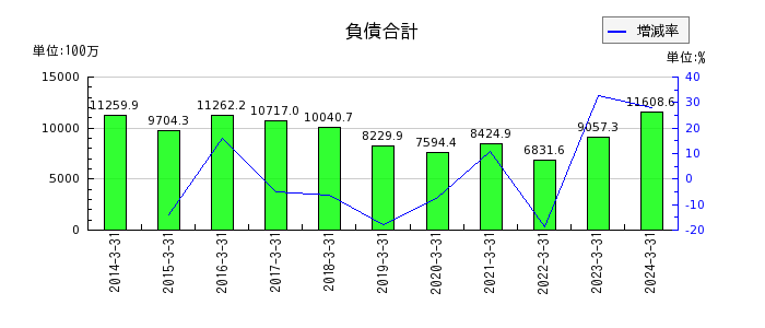 ニッポン高度紙工業の負債合計の推移