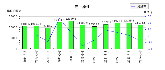 ニッポン高度紙工業の売上原価の推移