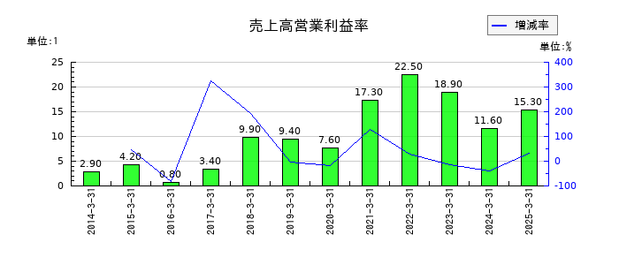 ニッポン高度紙工業の売上高営業利益率の推移