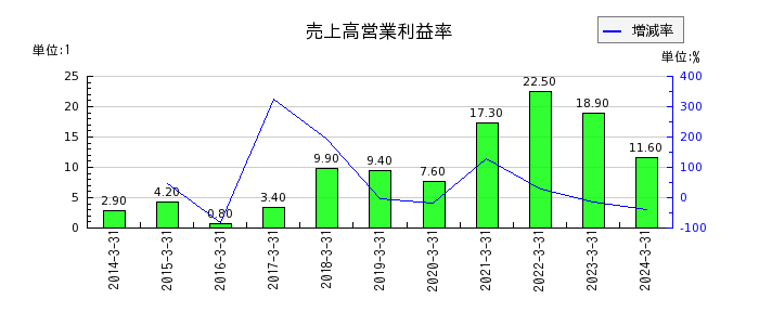 ニッポン高度紙工業の売上高営業利益率の推移
