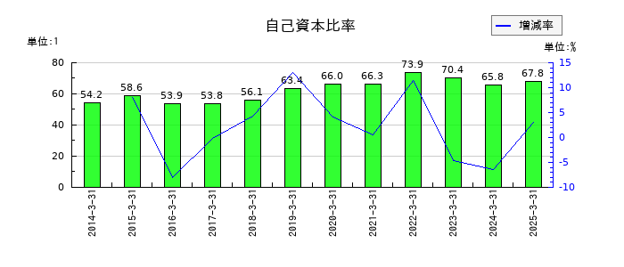 ニッポン高度紙工業の自己資本比率の推移