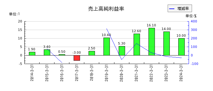 ニッポン高度紙工業の売上高純利益率の推移