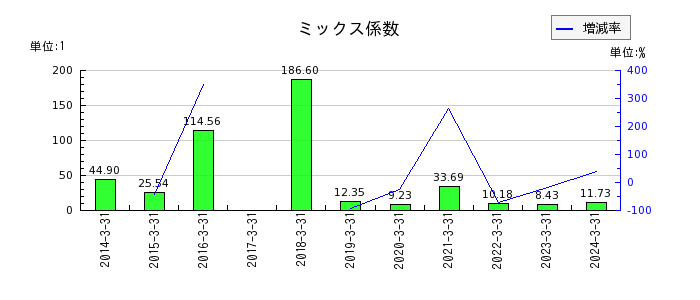 ニッポン高度紙工業のミックス係数の推移