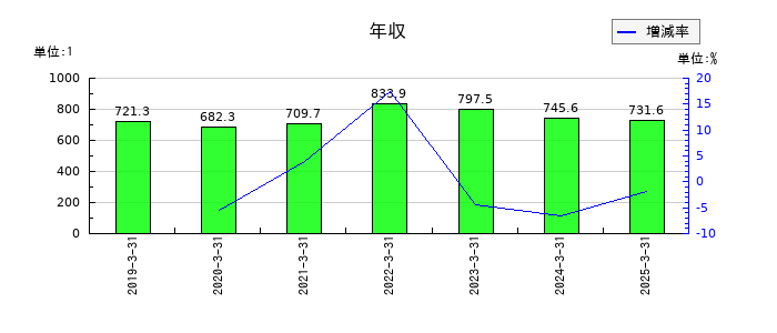 ニッポン高度紙工業の年収の推移