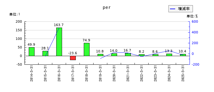ニッポン高度紙工業のperの推移