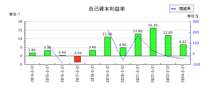 ニッポン高度紙工業の自己資本利益率の推移