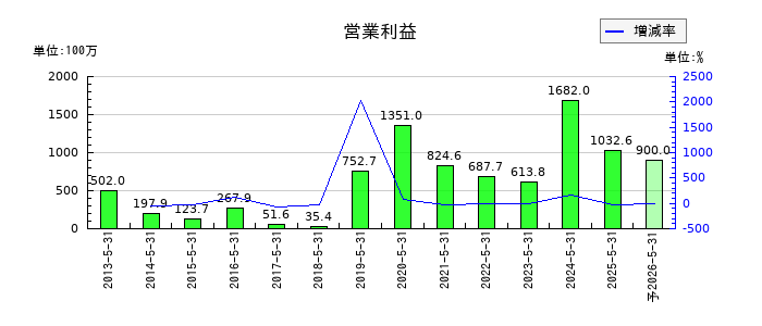 岡山製紙の通期の営業利益推移