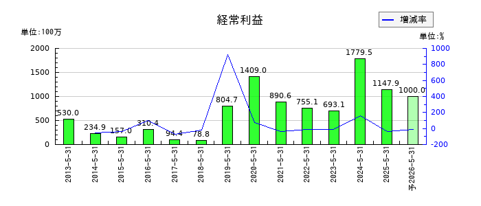 岡山製紙の通期の経常利益推移