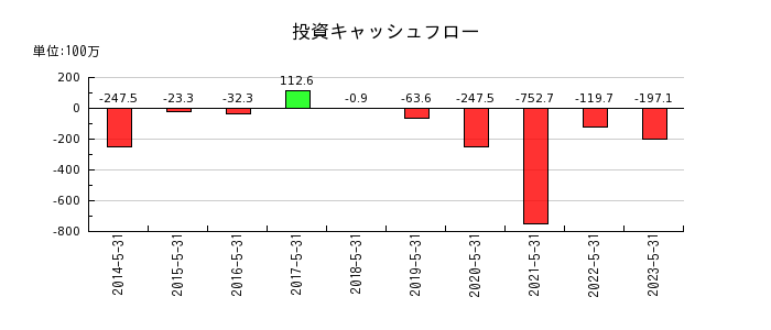 岡山製紙の投資キャッシュフロー推移
