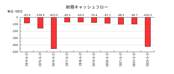 岡山製紙の財務キャッシュフロー推移