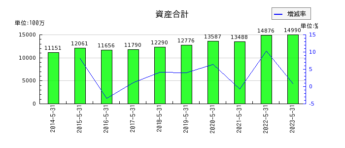 岡山製紙の資産合計の推移
