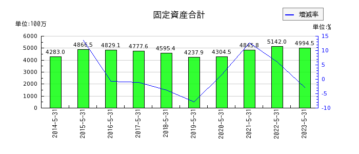 岡山製紙の固定資産合計の推移
