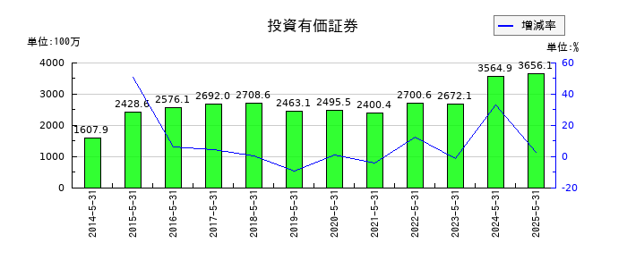 岡山製紙の投資有価証券の推移