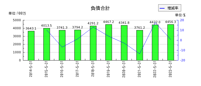 岡山製紙の負債合計の推移