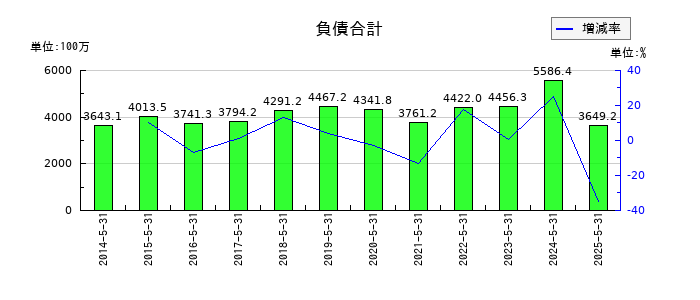 岡山製紙の負債合計の推移