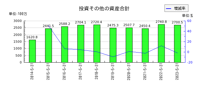 岡山製紙の投資その他の資産合計の推移