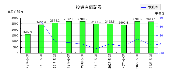 岡山製紙の投資有価証券の推移