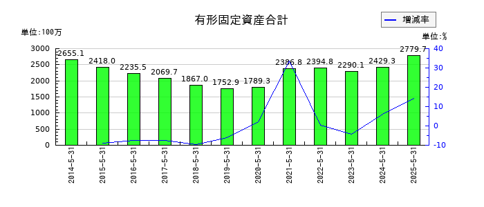 岡山製紙の有形固定資産合計の推移
