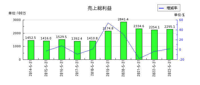 岡山製紙の売上総利益の推移