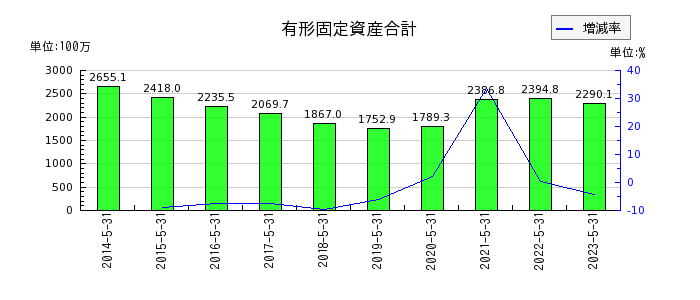 岡山製紙の有形固定資産合計の推移