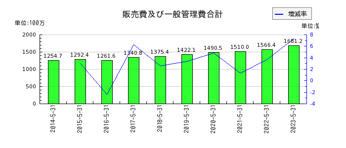 岡山製紙の販売費及び一般管理費合計の推移