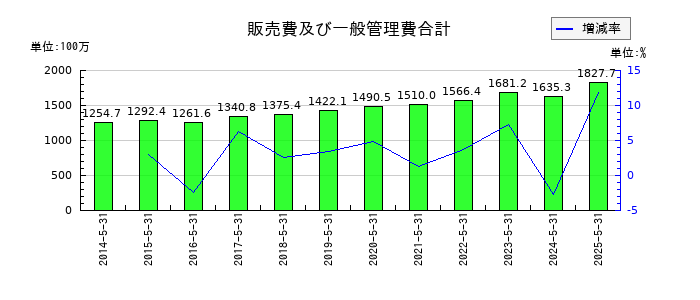 岡山製紙の販売費及び一般管理費合計の推移