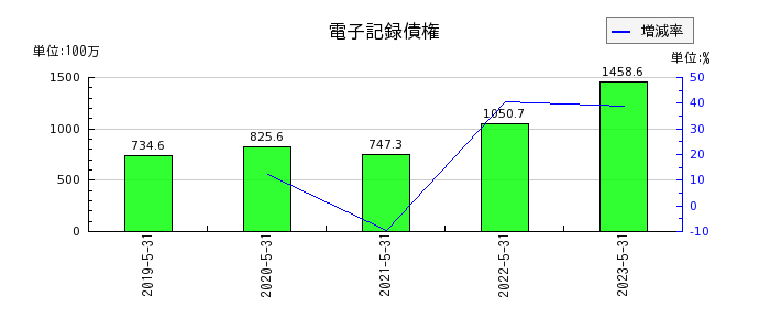 岡山製紙の電子記録債権の推移