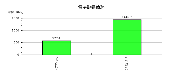 岡山製紙の電子記録債務の推移
