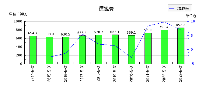 岡山製紙の運搬費の推移