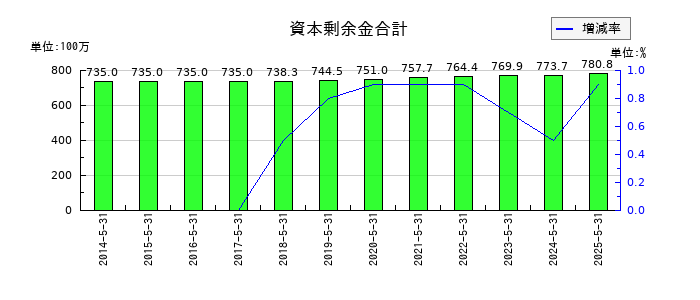 岡山製紙の資本剰余金合計の推移