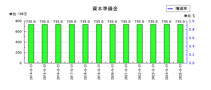 岡山製紙の資本準備金の推移