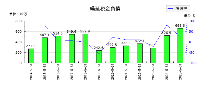 岡山製紙の繰延税金負債の推移