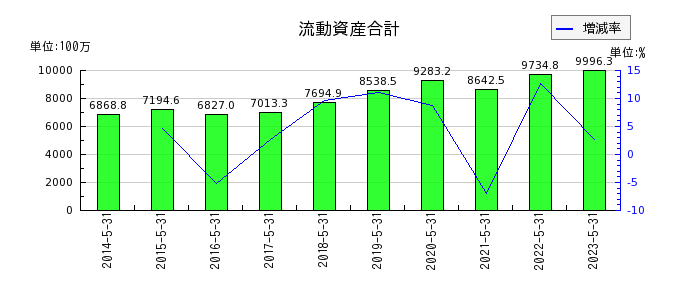 岡山製紙の流動資産合計の推移