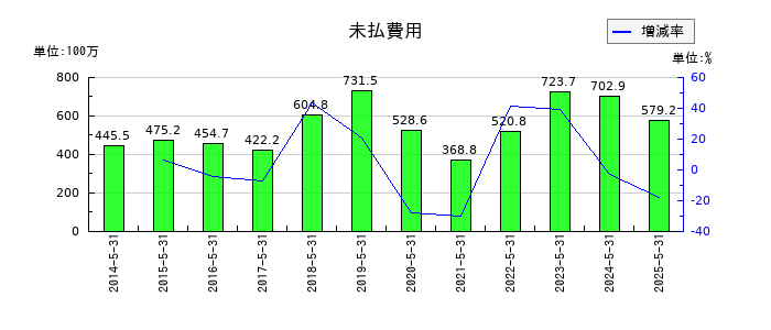 岡山製紙の未払費用の推移
