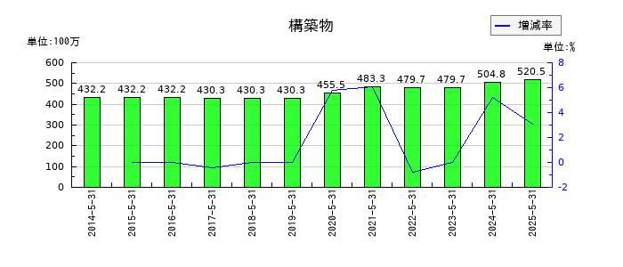 岡山製紙の構築物の推移