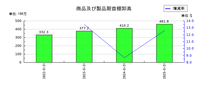 岡山製紙の商品及び製品期首棚卸高の推移