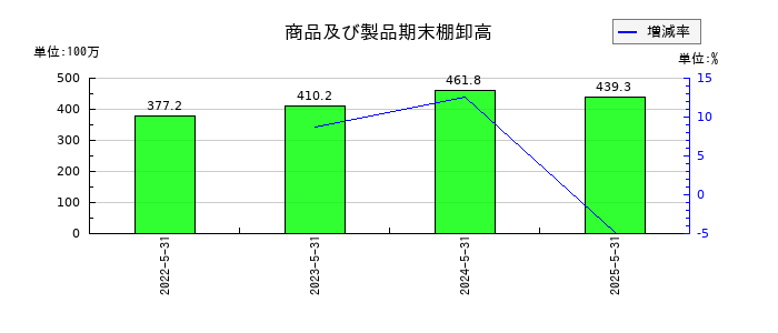 岡山製紙の商品及び製品期末棚卸高の推移
