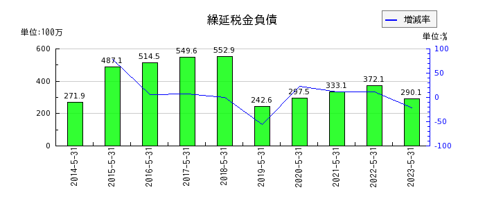 岡山製紙の繰延税金負債の推移