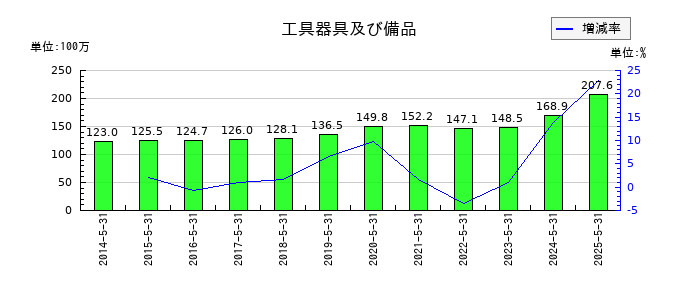 岡山製紙の工具器具及び備品の推移
