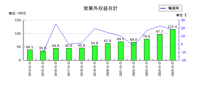 岡山製紙の営業外収益合計の推移
