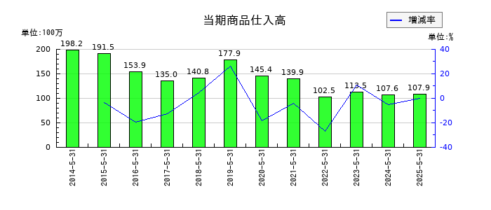 岡山製紙の当期商品仕入高の推移