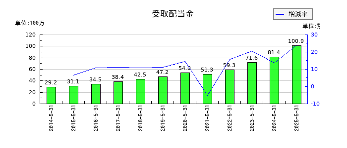 岡山製紙の受取配当金の推移