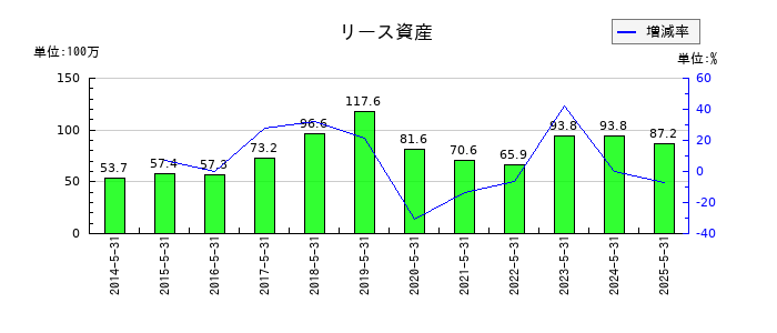 岡山製紙のリース資産の推移