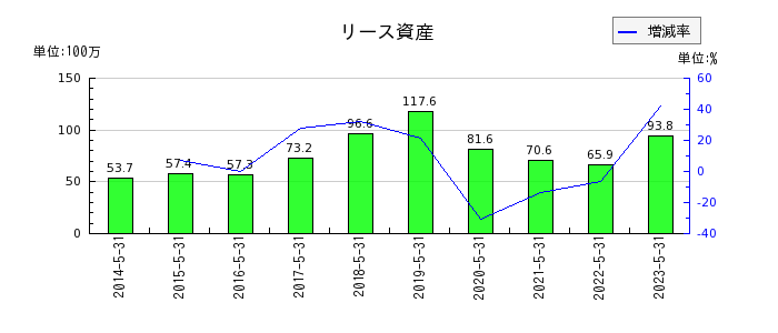 岡山製紙のリース資産の推移